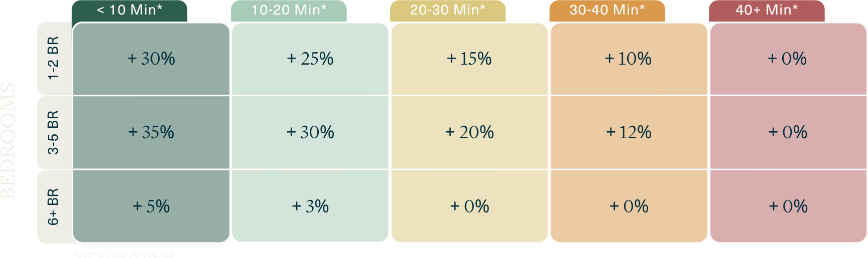 Premium by Driving Distance & Bedrooms